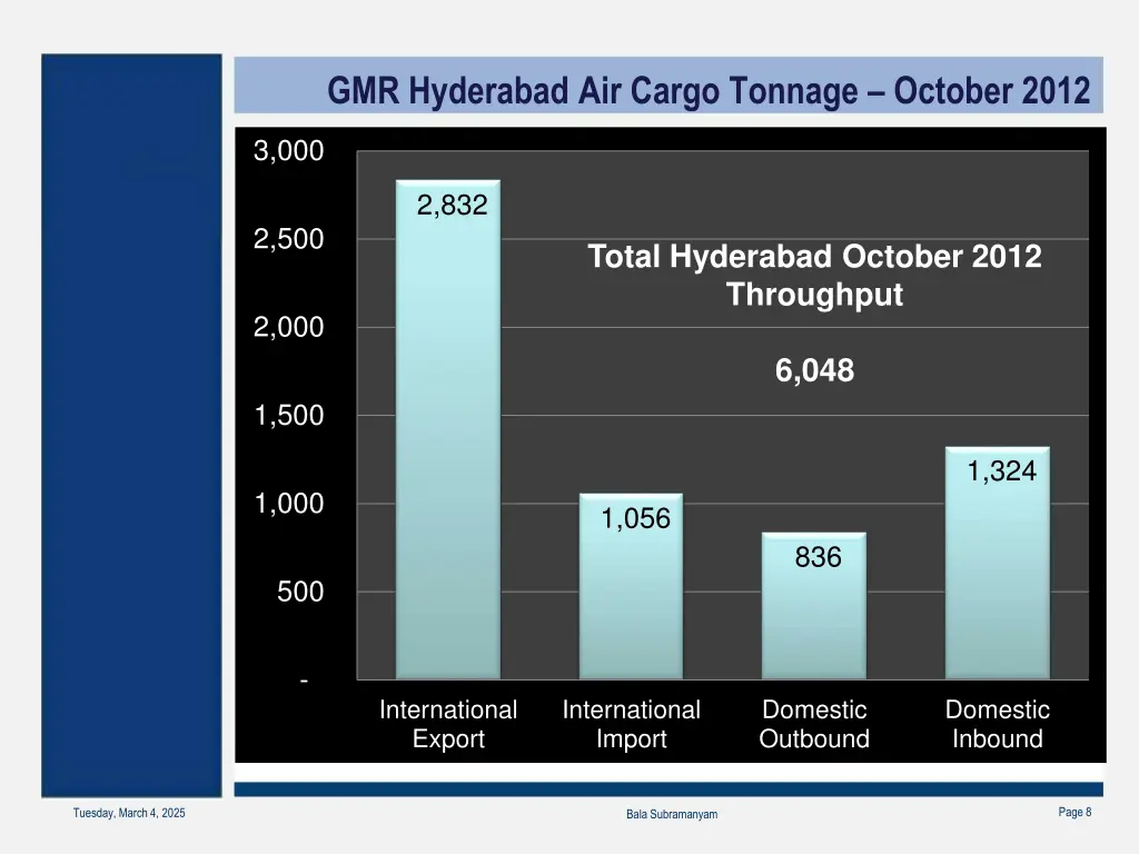 gmr hyderabad air cargo tonnage october 2012