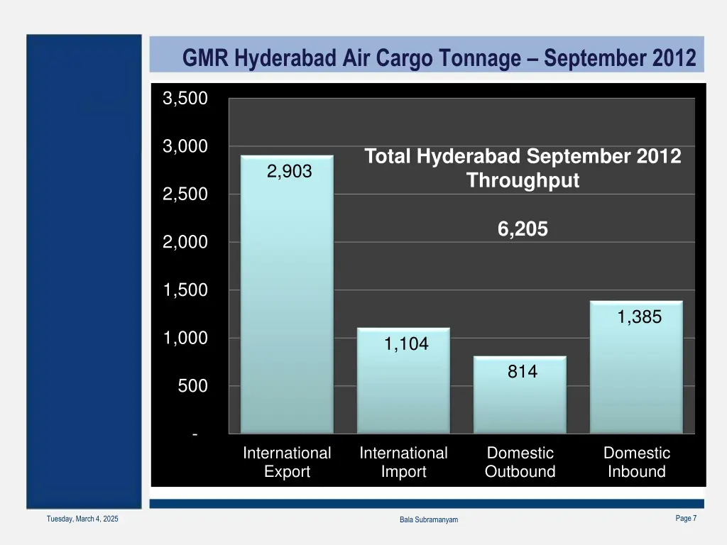 gmr hyderabad air cargo tonnage september 2012