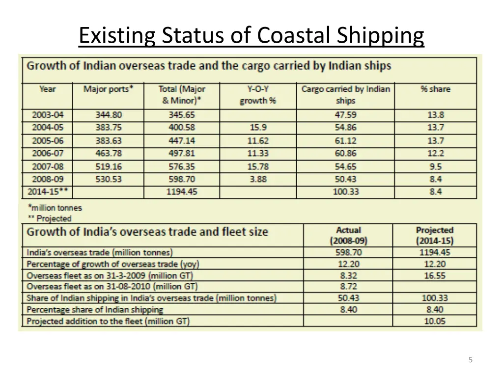 existing status of coastal shipping