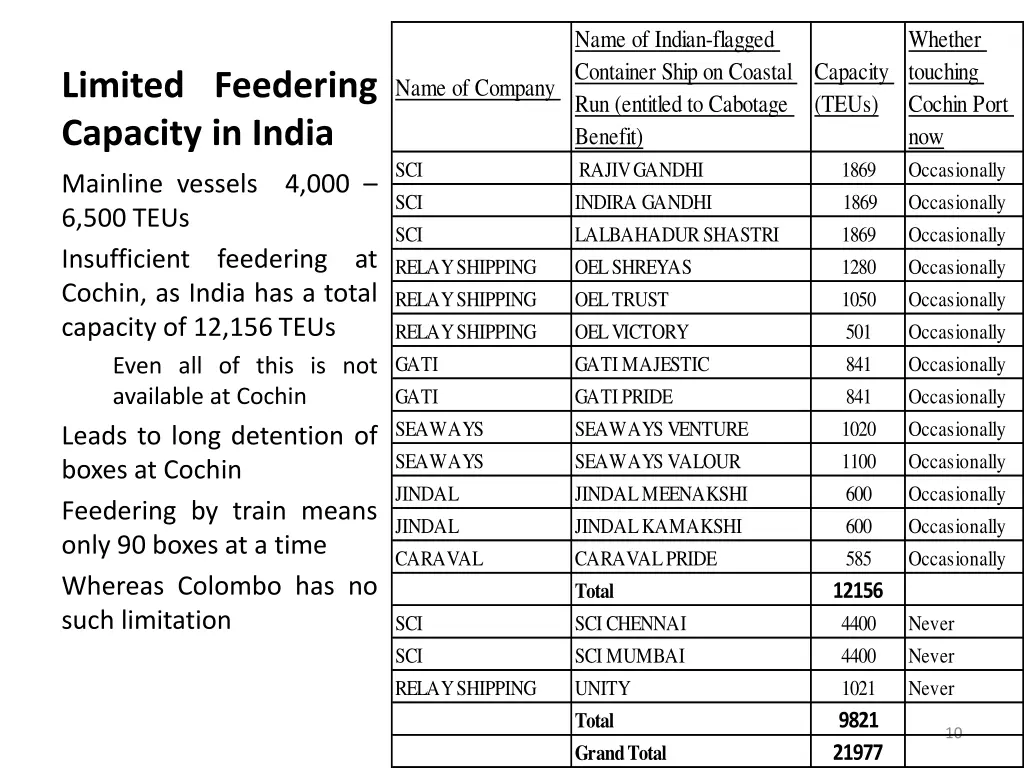 name of indian flagged container ship on coastal