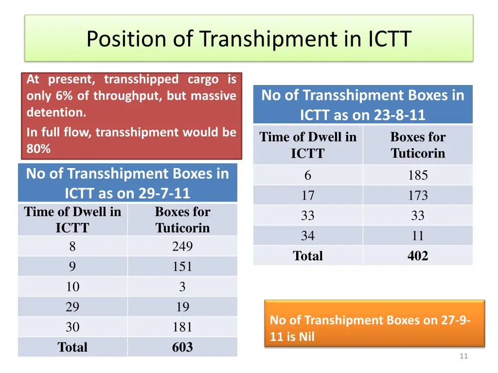 position of transhipment in ictt