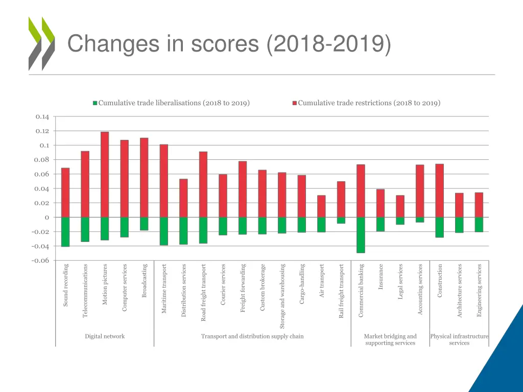 changes in scores 2018 2019