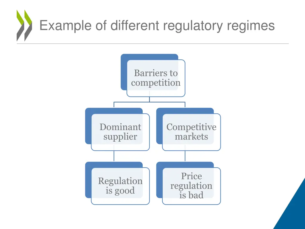 example of different regulatory regimes
