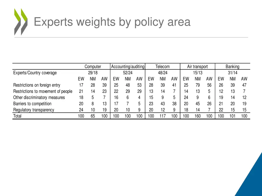 experts weights by policy area
