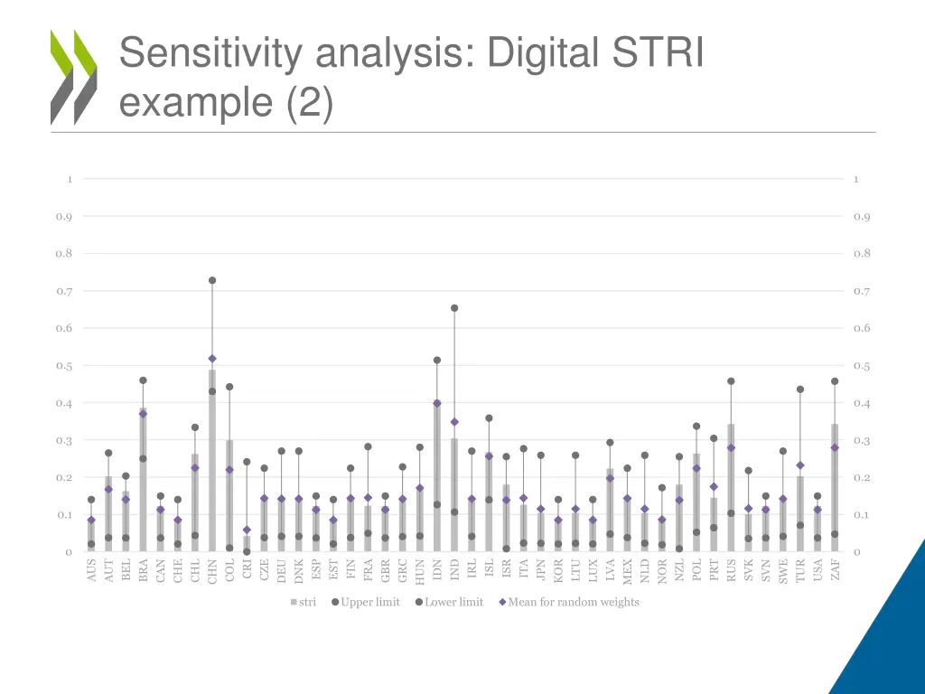sensitivity analysis digital stri example 2