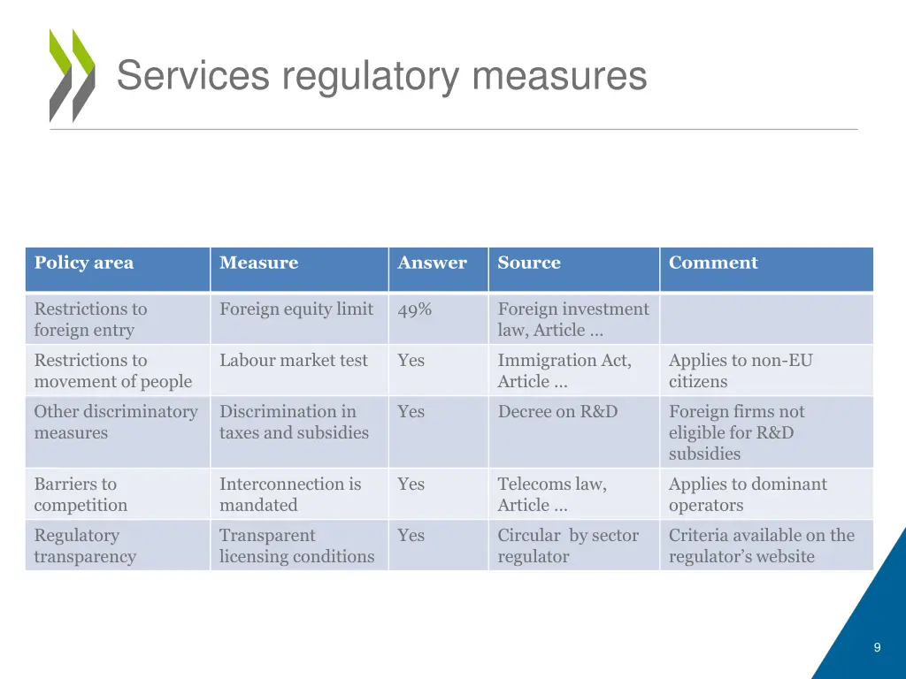 services regulatory measures