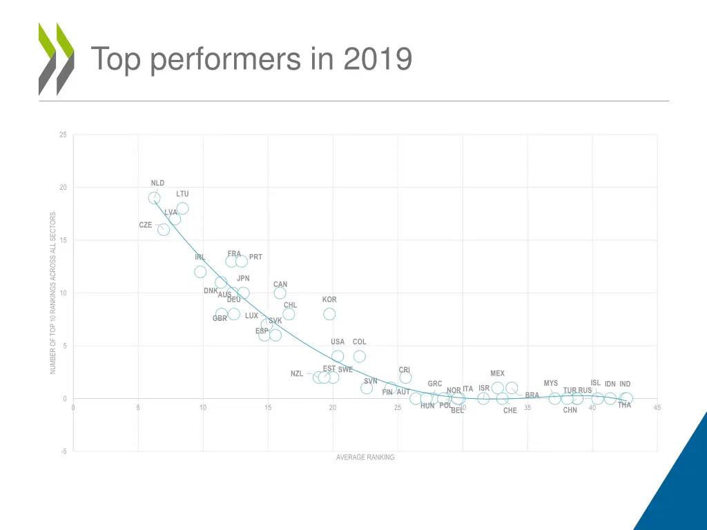 top performers in 2019