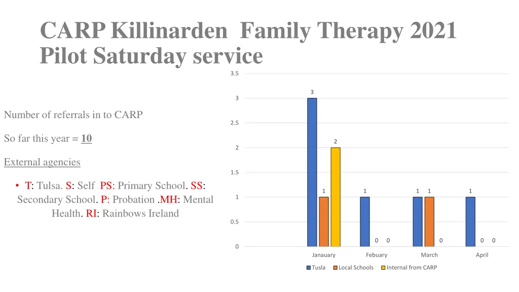 carp killinarden family therapy 2021 pilot 6
