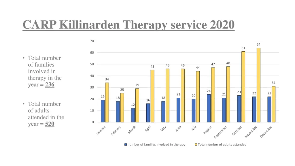 carp killinarden therapy service 2020