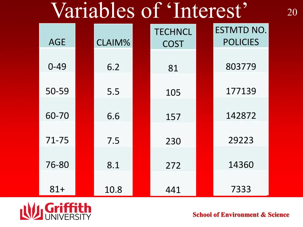 variables of interest