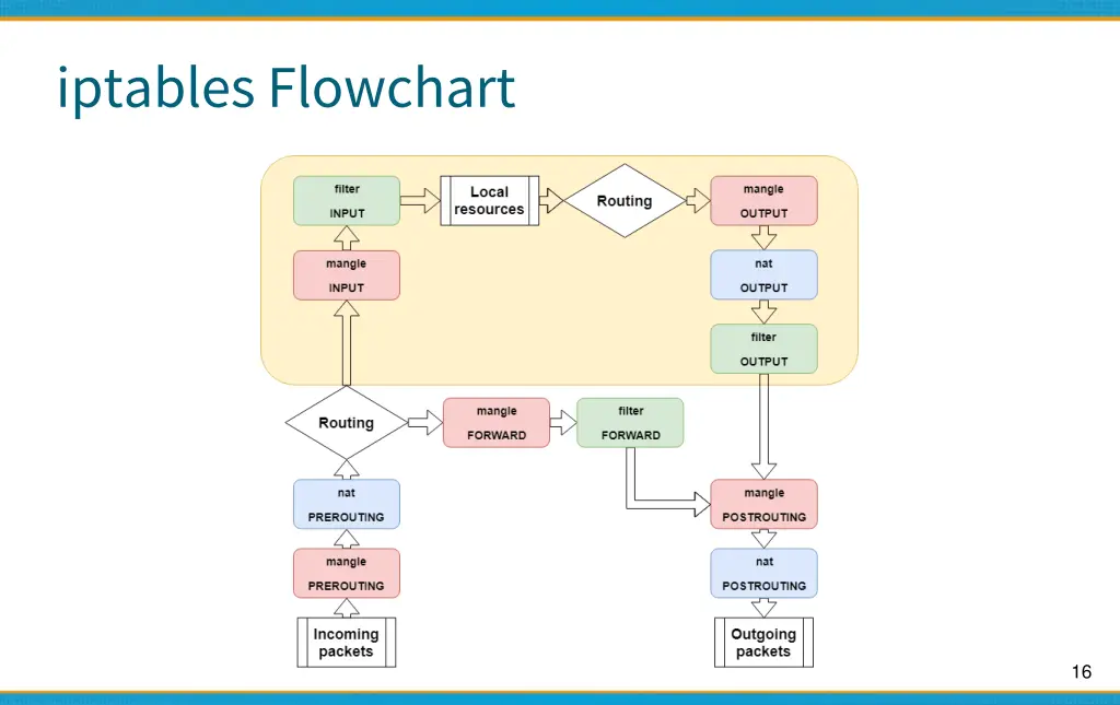 iptables flowchart