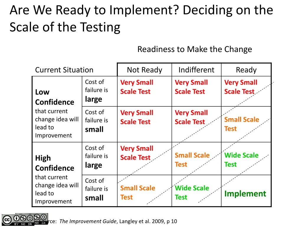 are we ready to implement deciding on the scale