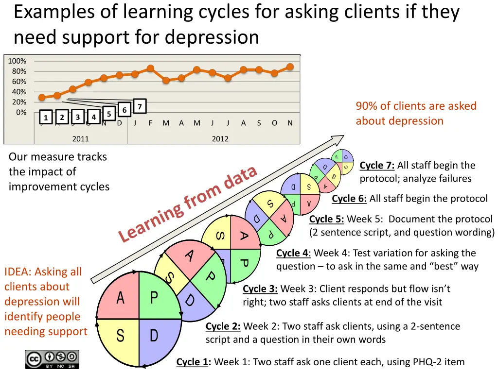 examples of learning cycles for asking clients