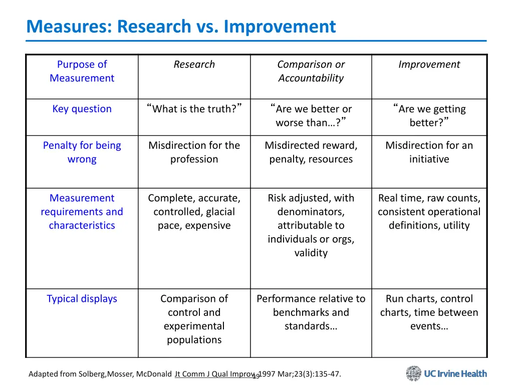 measures research vs improvement