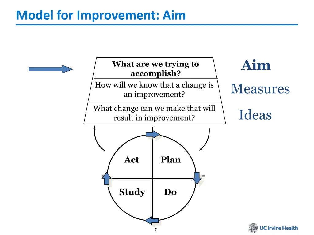 model for improvement aim