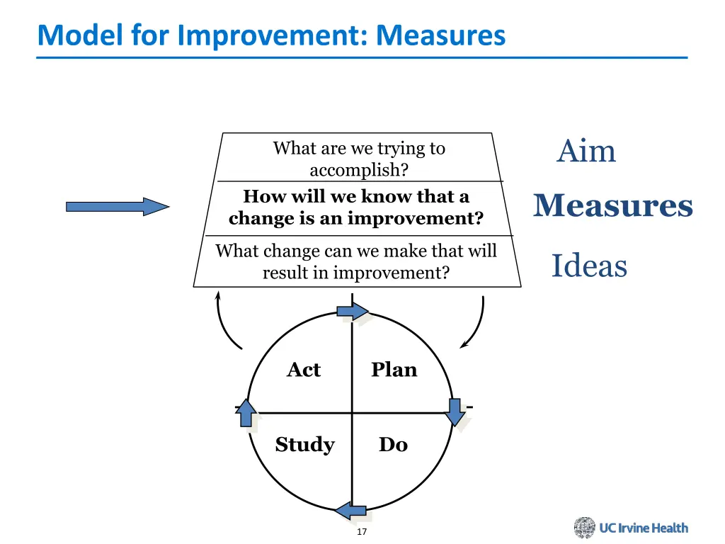model for improvement measures