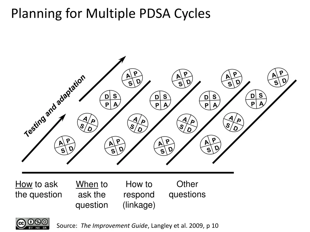 planning for multiple pdsa cycles