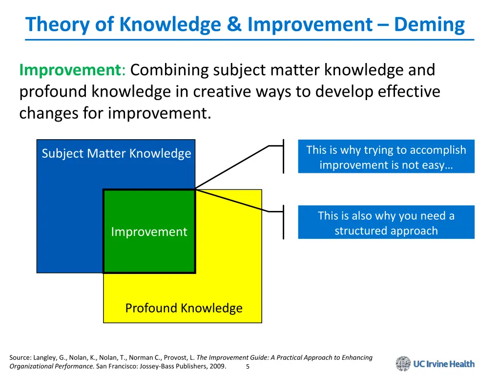 theory of knowledge improvement deming