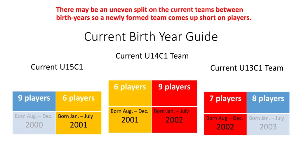 there may be an uneven split on the current teams