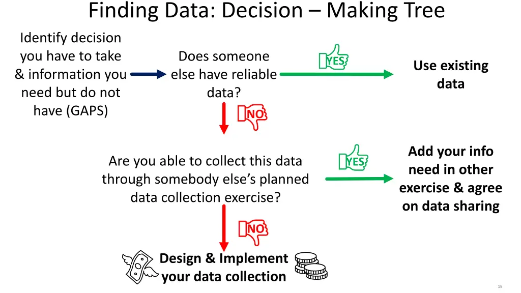 finding data decision making tree
