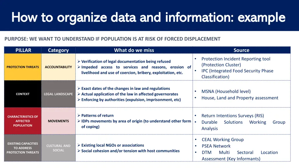 how to organize data and information example