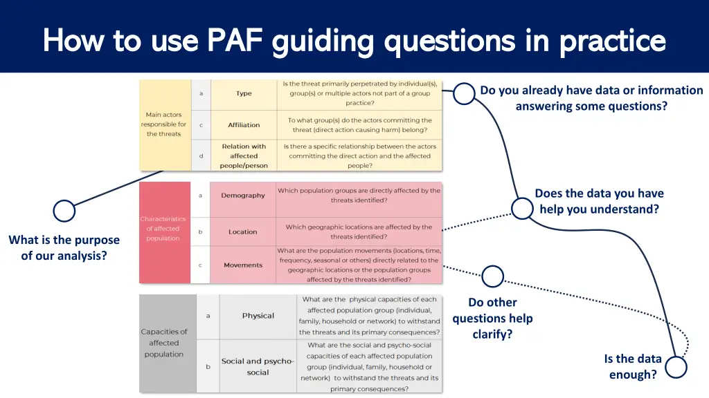 how to use paf guiding questions in practice