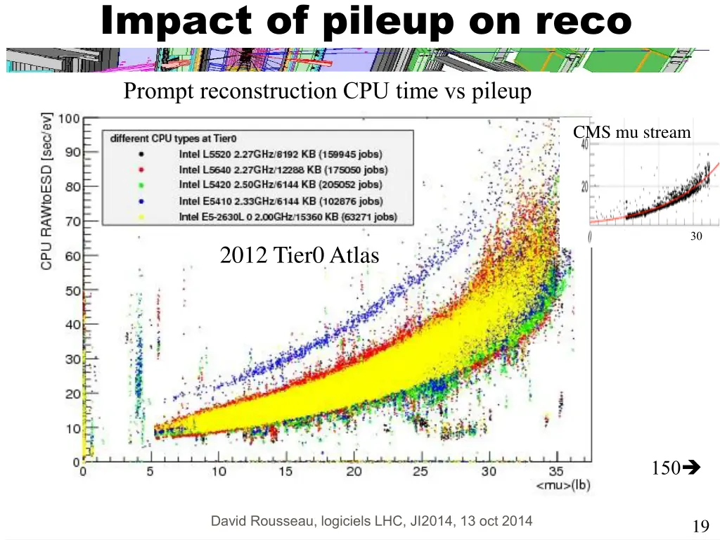 impact of pileup on reco