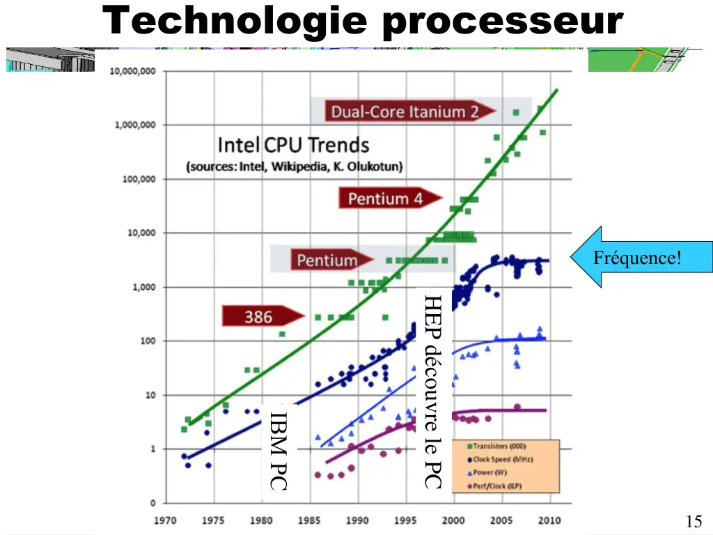technologie processeur