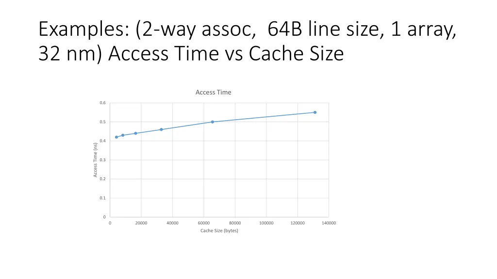 examples 2 way assoc 64b line size 1 array