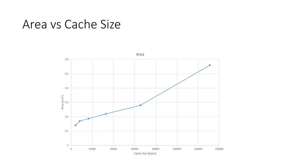 area vs cache size