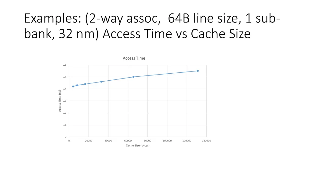 examples 2 way assoc 64b line size 1 sub bank