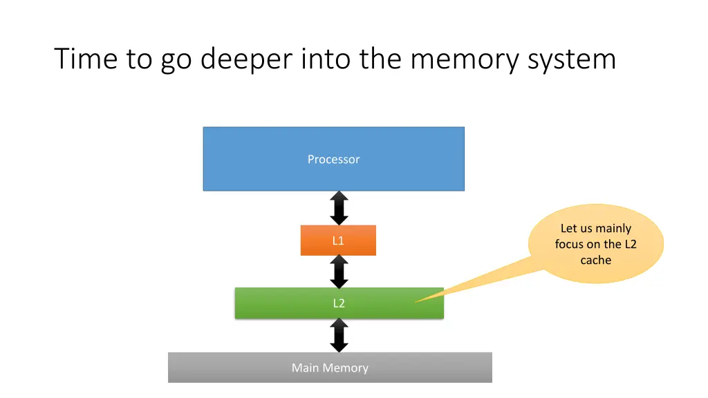 time to go deeper into the memory system