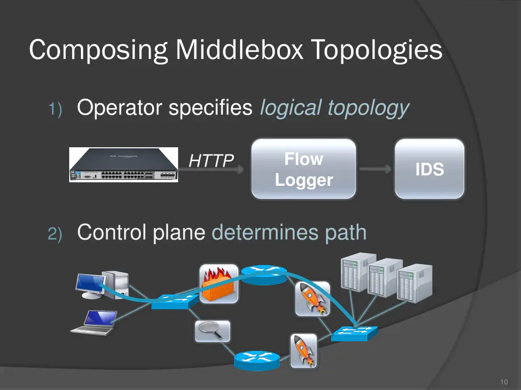 composing middlebox topologies