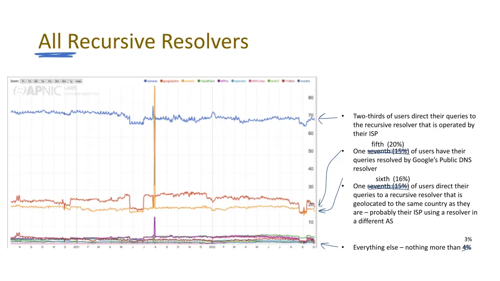 all recursive resolvers