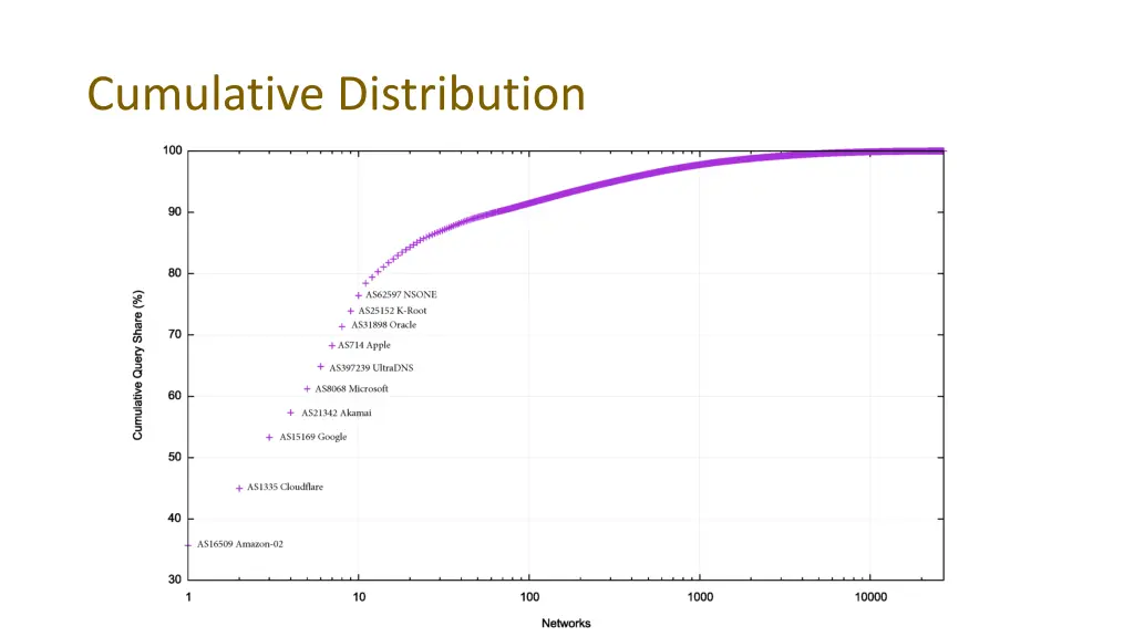 cumulative distribution 1