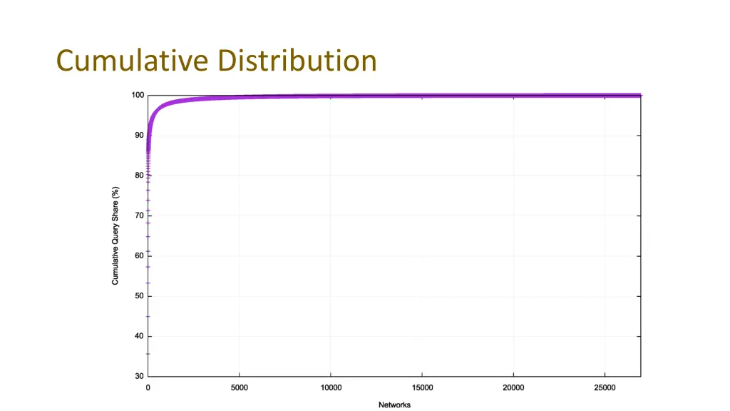cumulative distribution