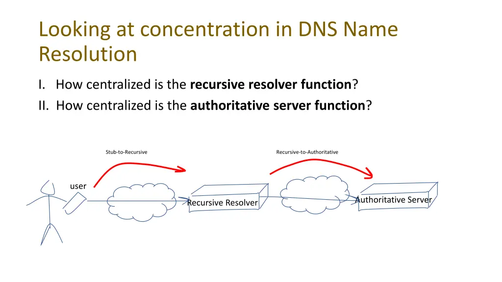looking at concentration in dns name resolution