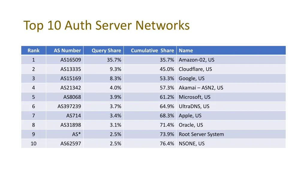 top 10 auth server networks