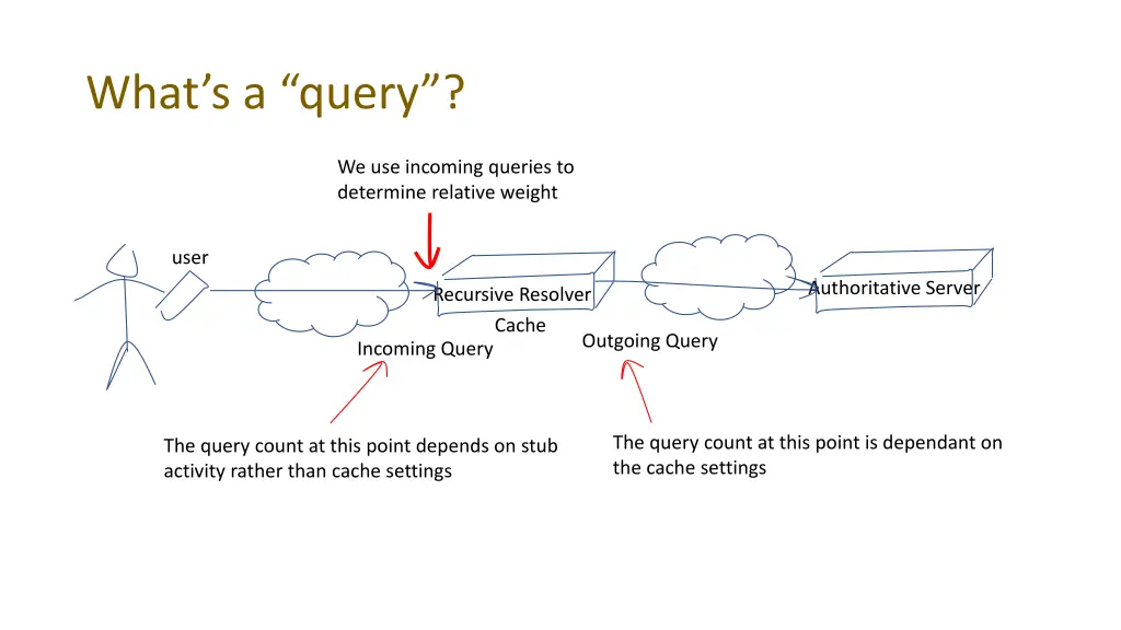 what s a query