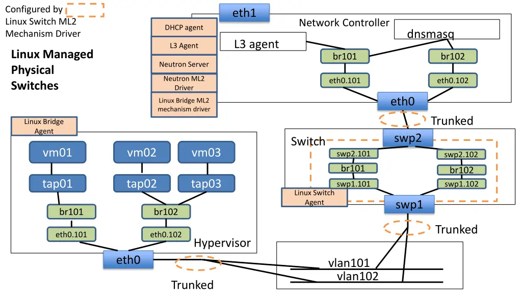 configured by linux switch ml2 mechanism driver