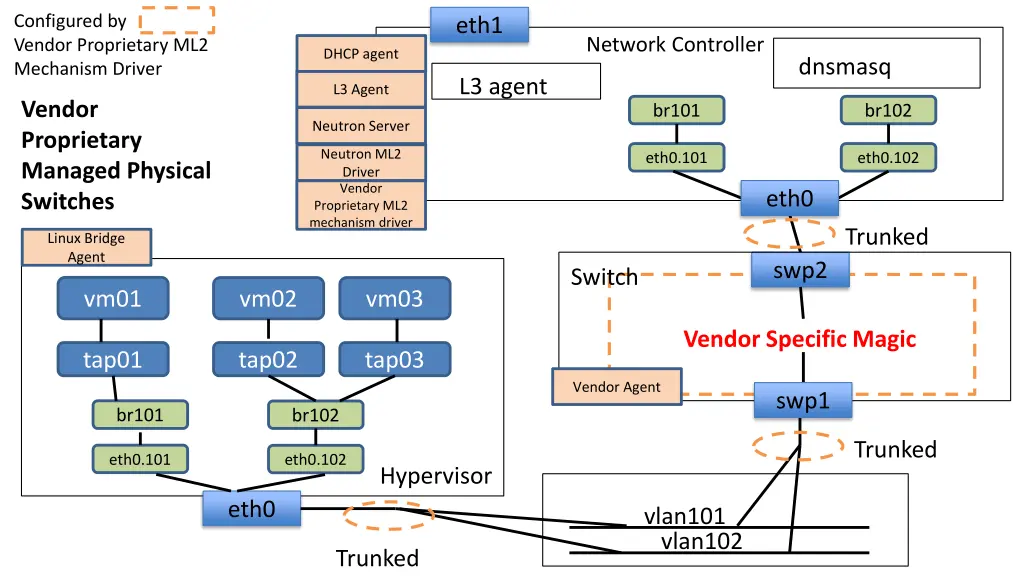 configured by vendor proprietary ml2 mechanism
