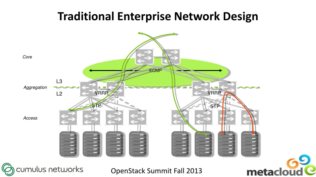 traditional enterprise network design