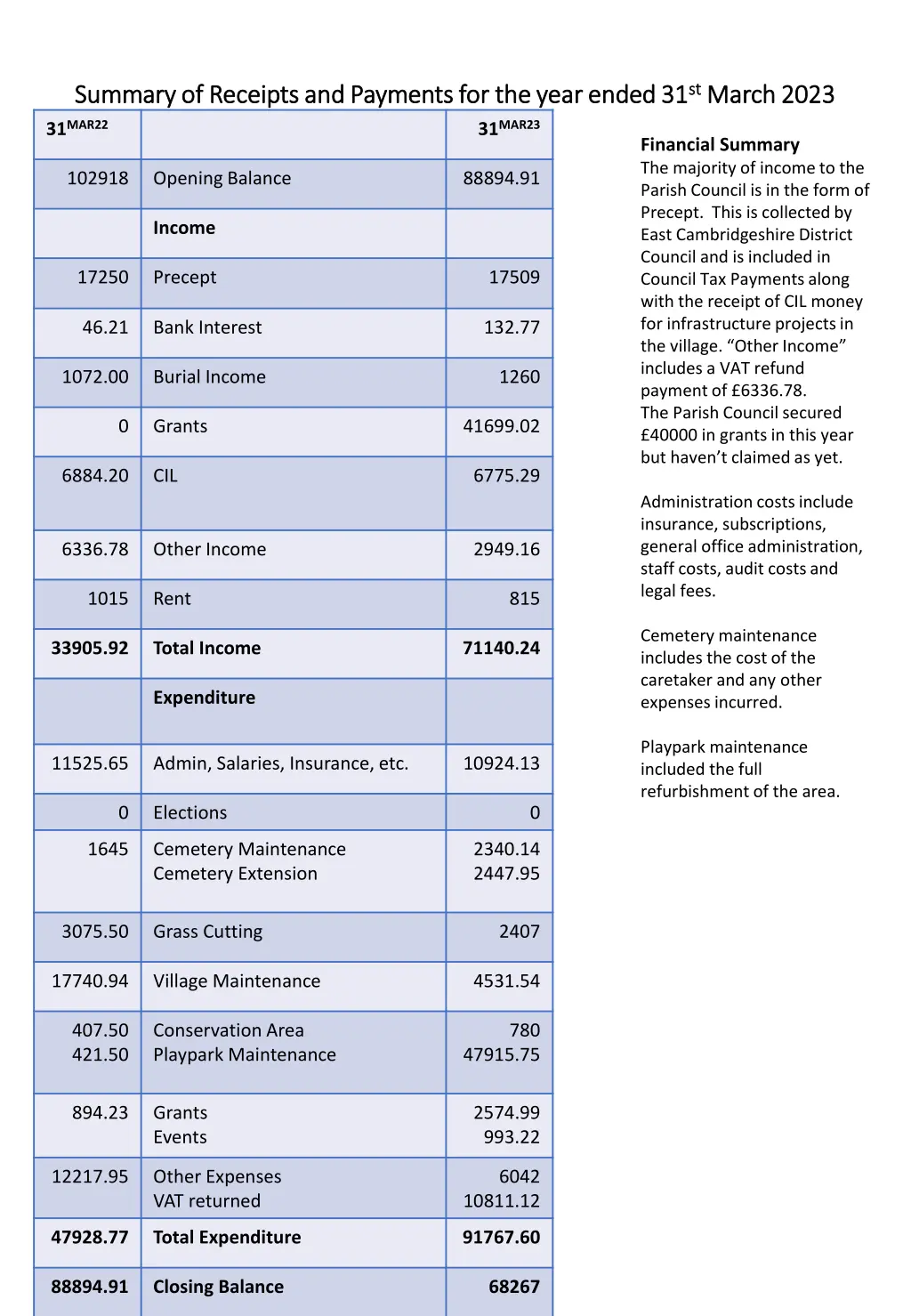 summary of receipts and payments for the year