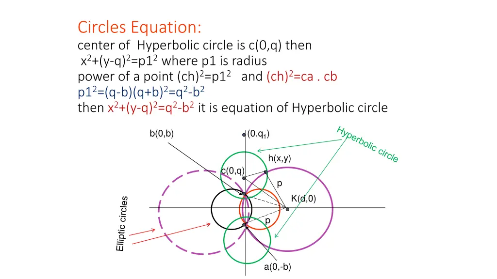circles equation center of hyperbolic circle