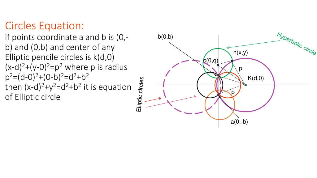 circles equation if points coordinate