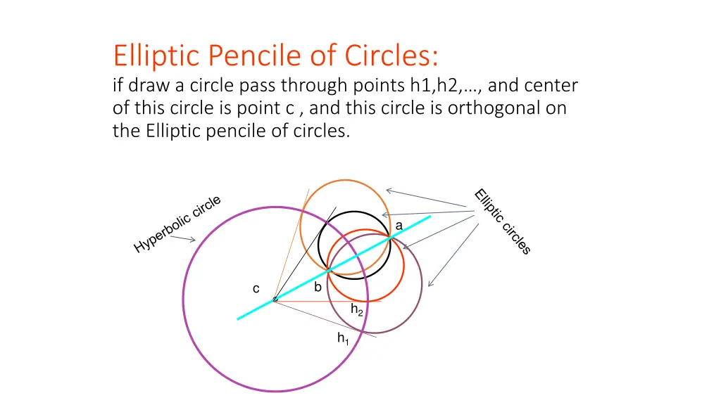 elliptic pencile of circles if draw a circle pass
