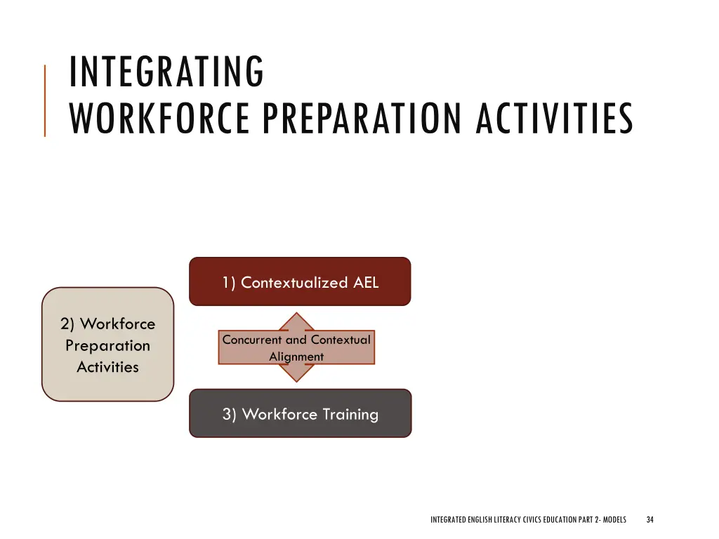 integrating workforce preparation activities 1