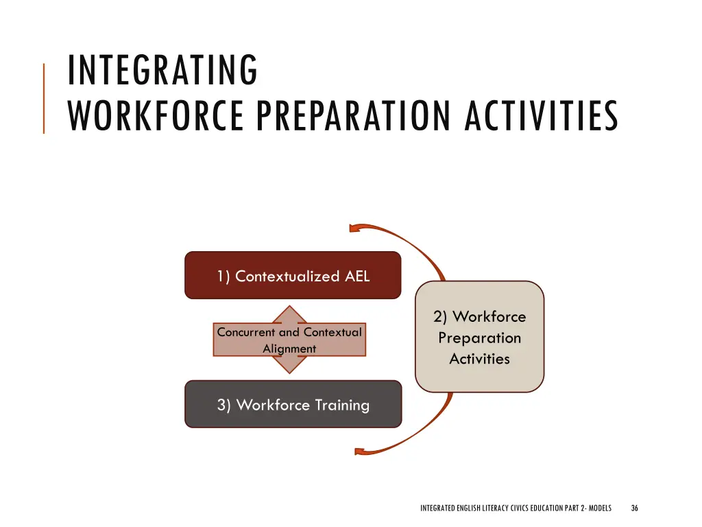 integrating workforce preparation activities 3