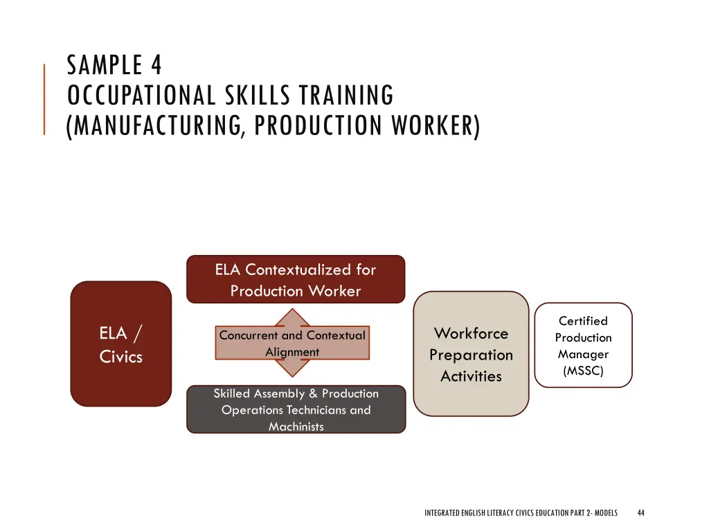 sample 4 occupational skills training
