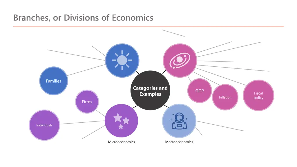 branches or divisions of economics